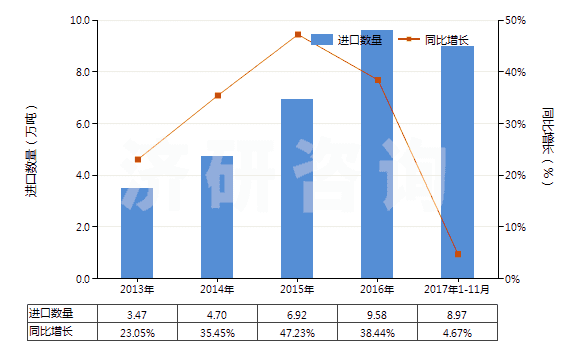 2013-2017年11月中國(guó)其他零售包裝有機(jī)表面活性劑制品(包括洗滌劑及清潔劑,不論是否含有肥皂)(HS34022090)進(jìn)口量及增速統(tǒng)計(jì) 2013-2017年11月中國(guó)其他零售包裝有機(jī)表面活性劑制品(包括洗滌劑及清潔劑,不論是否含有肥皂)(HS34022090)進(jìn)口量及增速統(tǒng)計(jì)